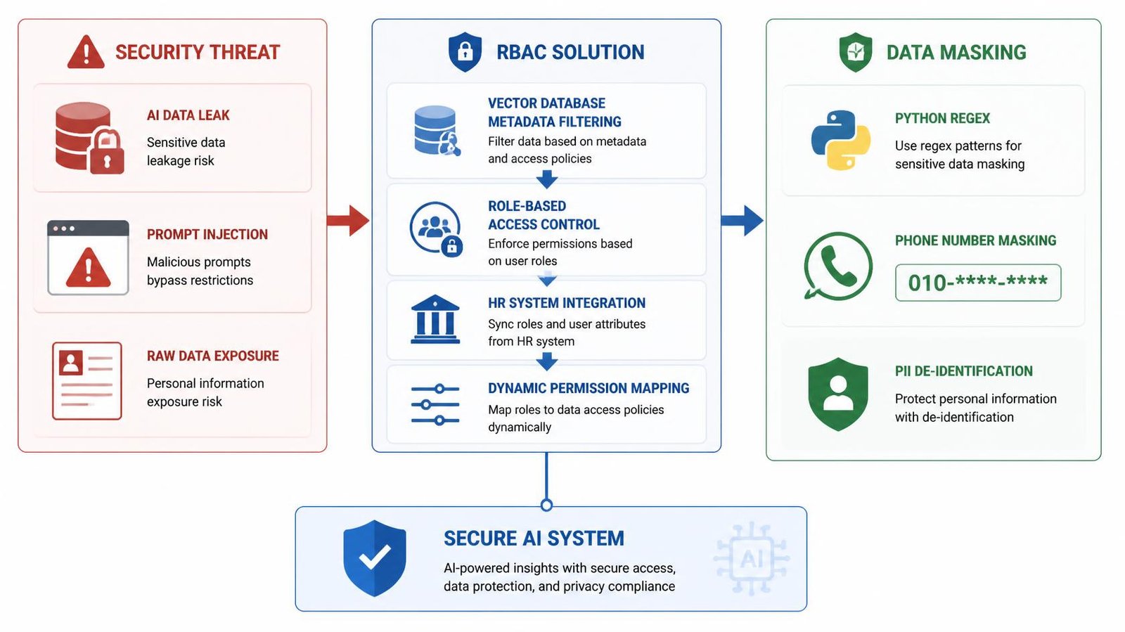AI security architecture diagram