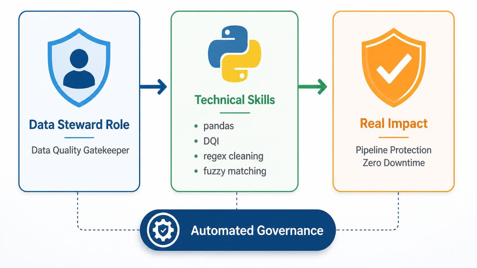 Balanced data stewardship diagram