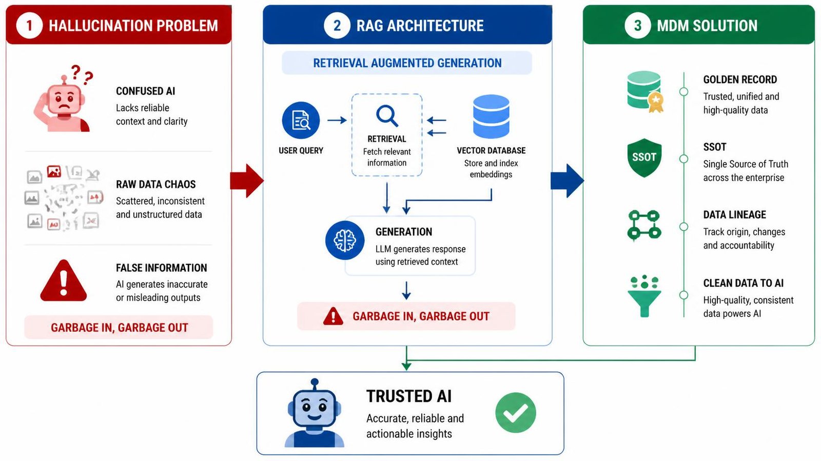 Clean AI hallucination problem and solution diagram
