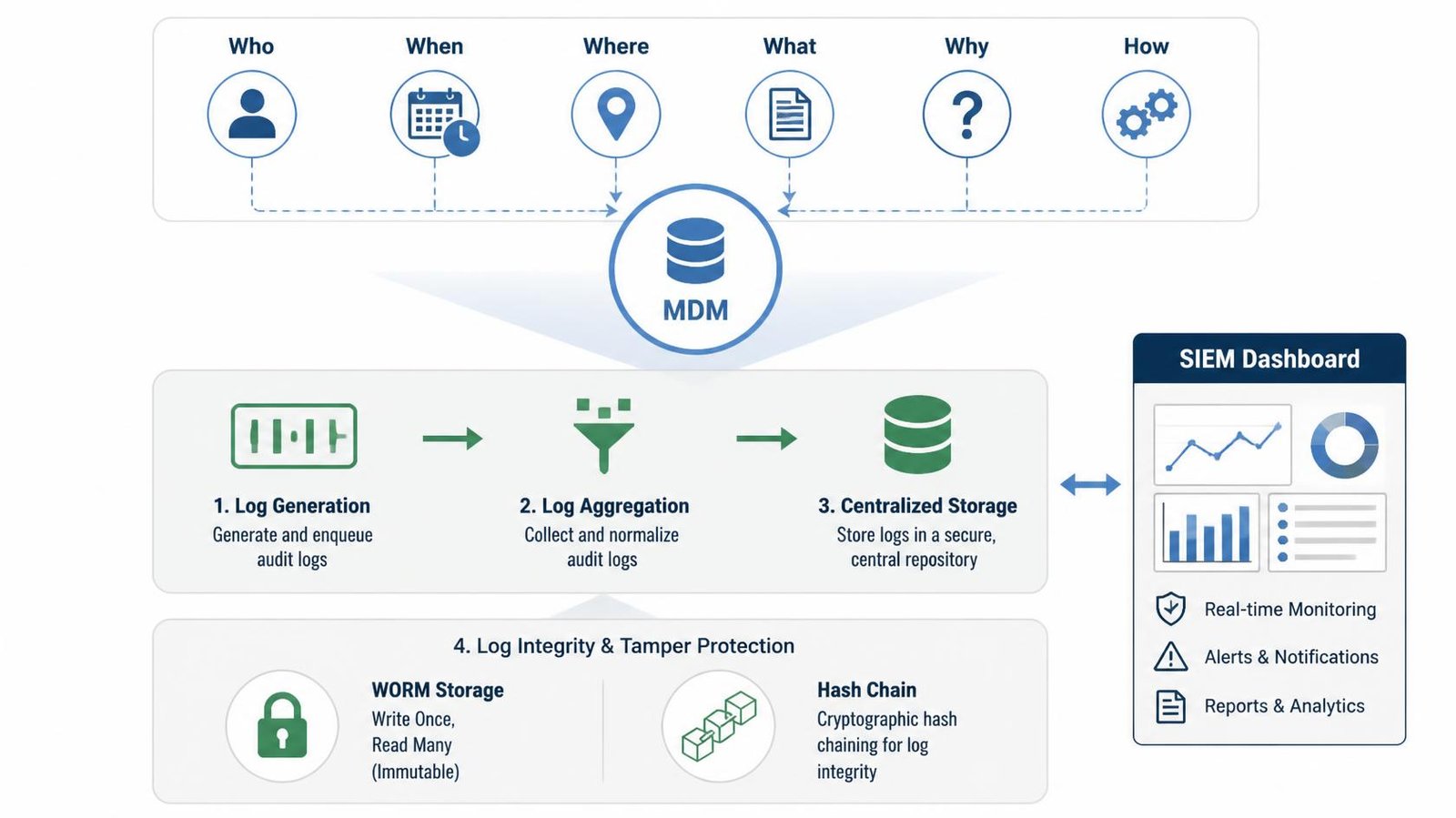 Clean audit trail logging architecture