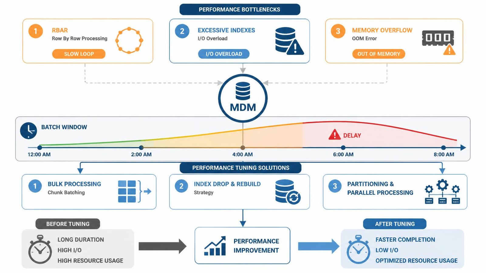 Clean batch processing performance tuning architecture