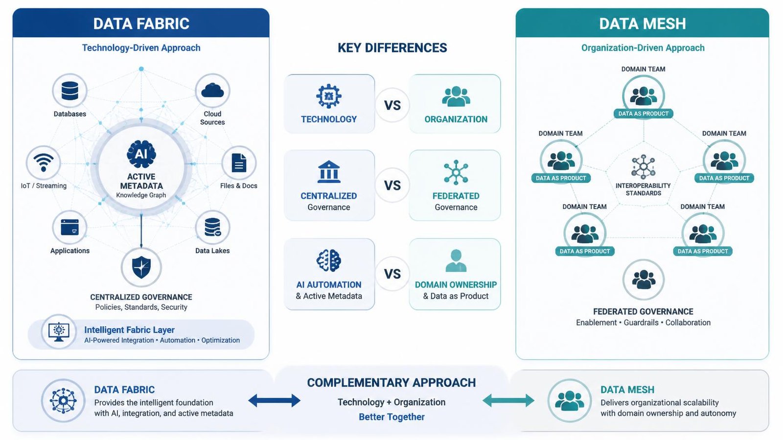 Clean comparison of Data Fabric vs Data Mesh architecture