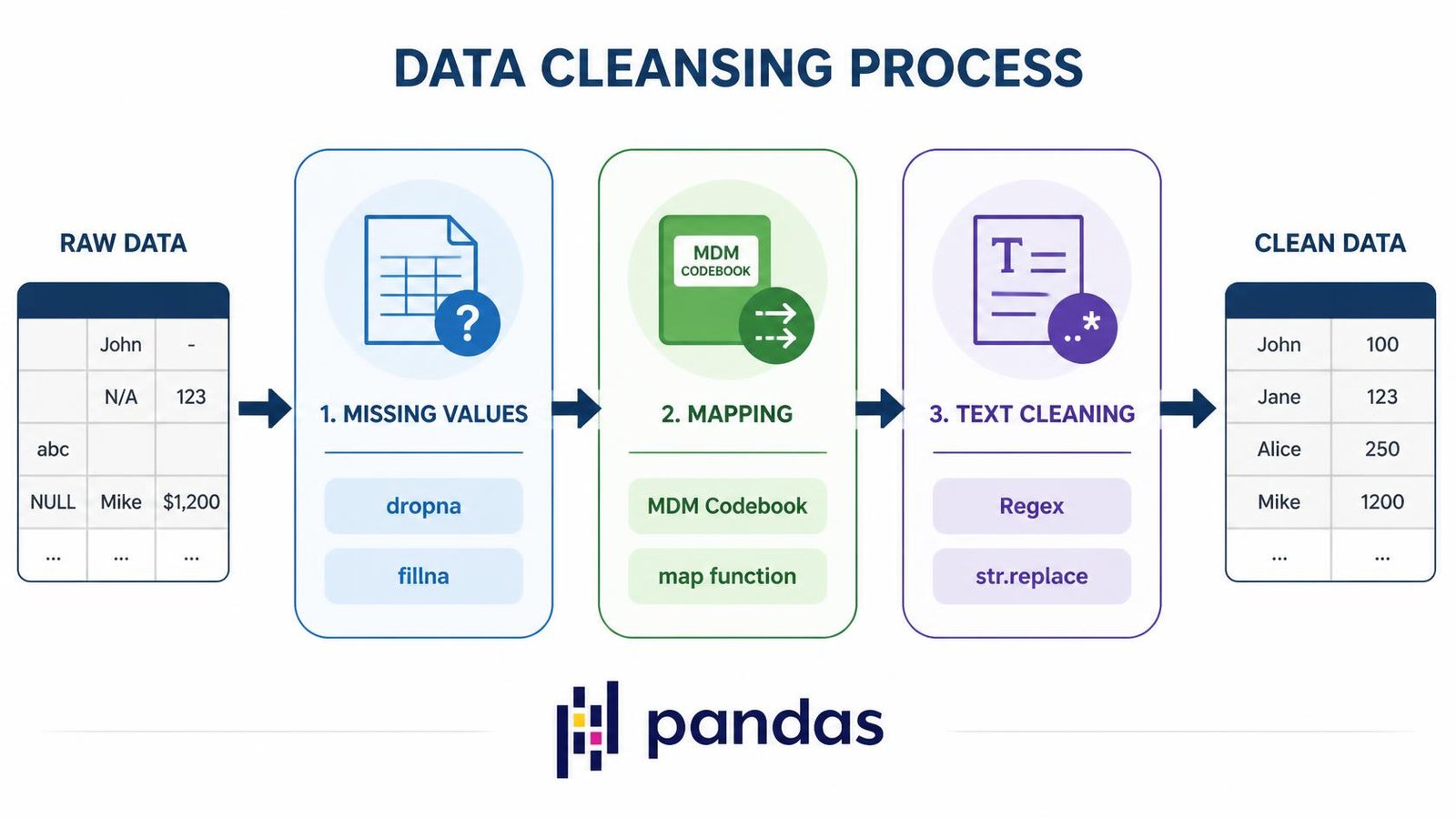 Clean data cleansing process