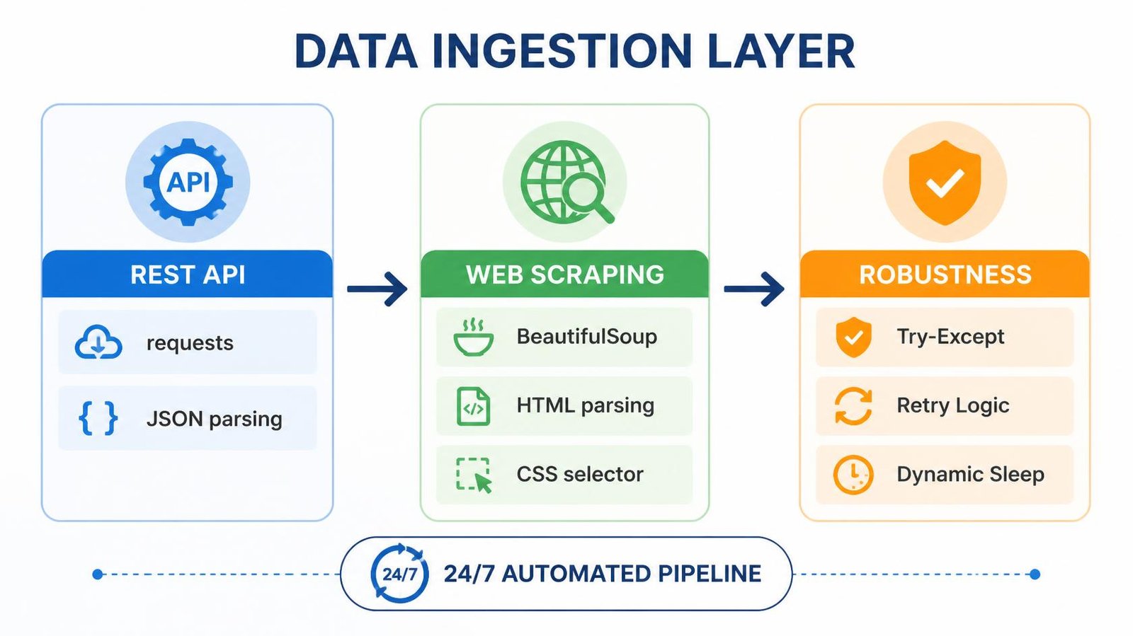 Clean data ingestion layer