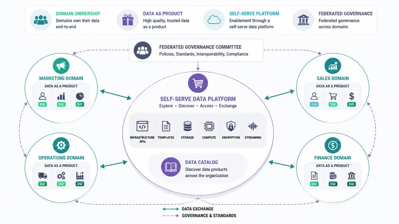 Clean data mesh architecture