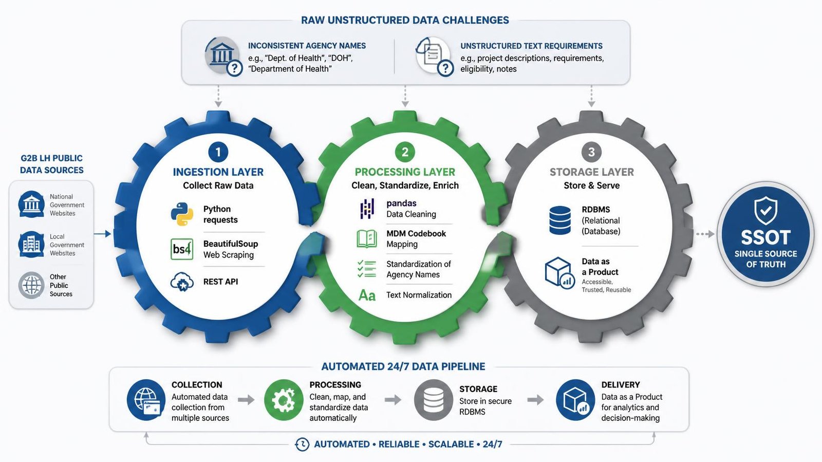 Clean data pipeline architecture