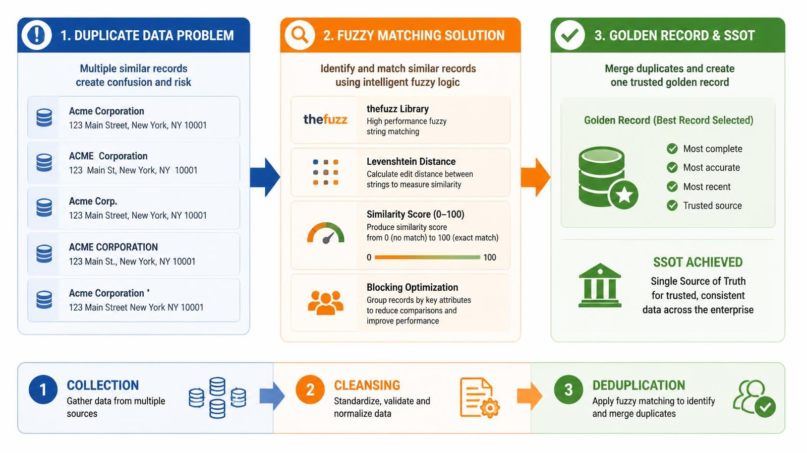 Clean fuzzy matching deduplication process