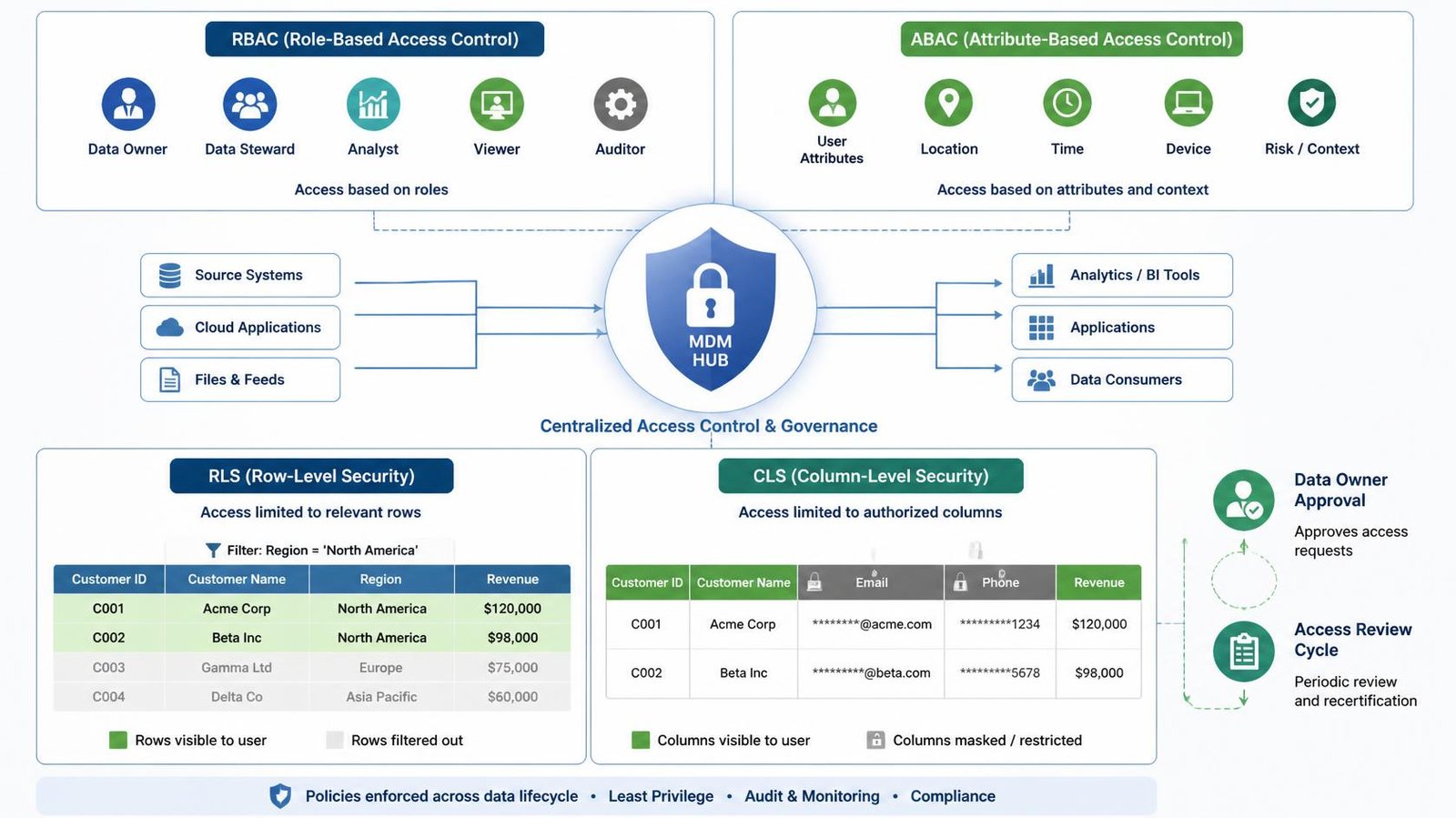 Clean professional access control diagram