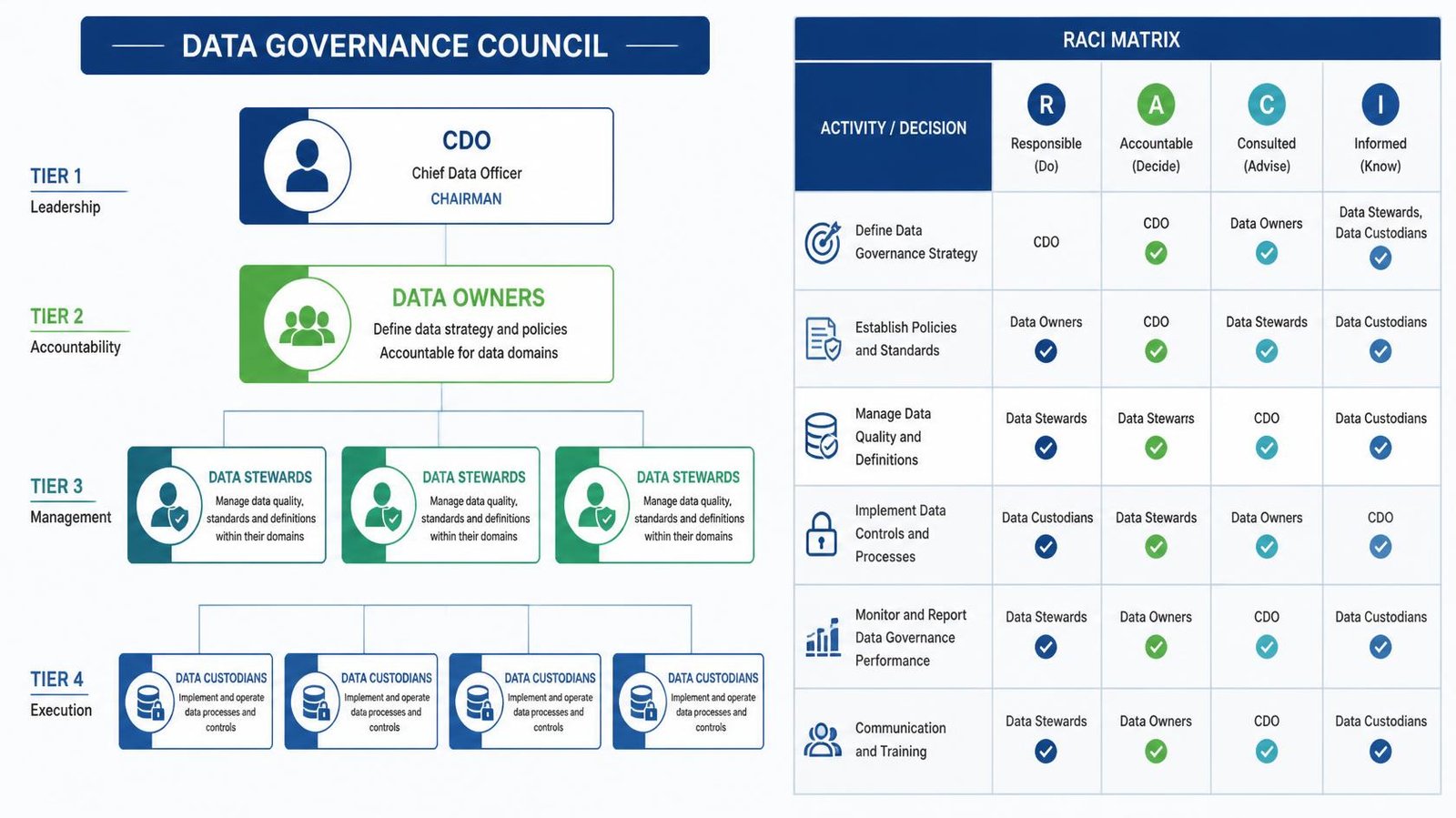 Data Governance Council structure