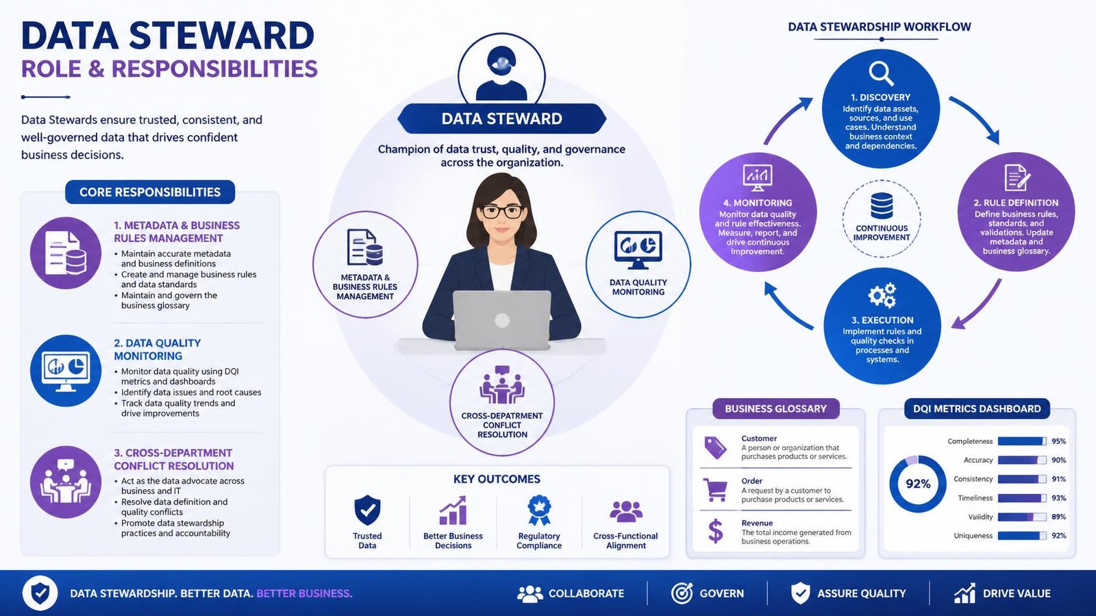 Data Steward role