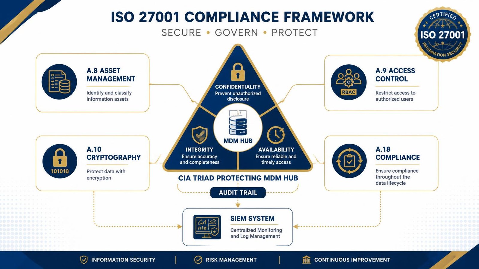 ISO 27001 compliance framework diagram