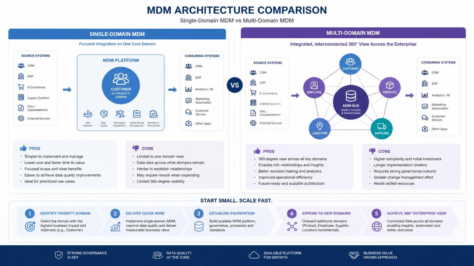 MDM architecture comparison diagram