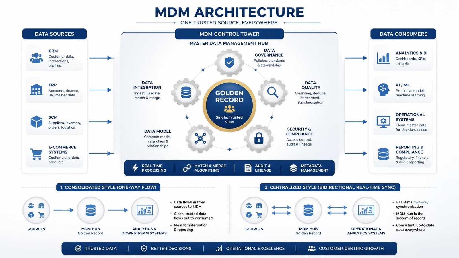 MDM architecture diagram