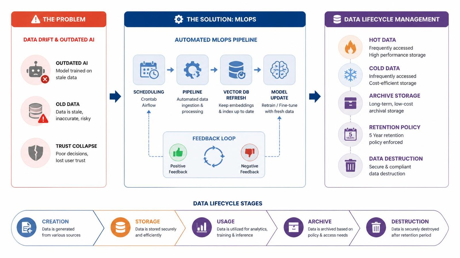 MLOps and data lifecycle management diagram