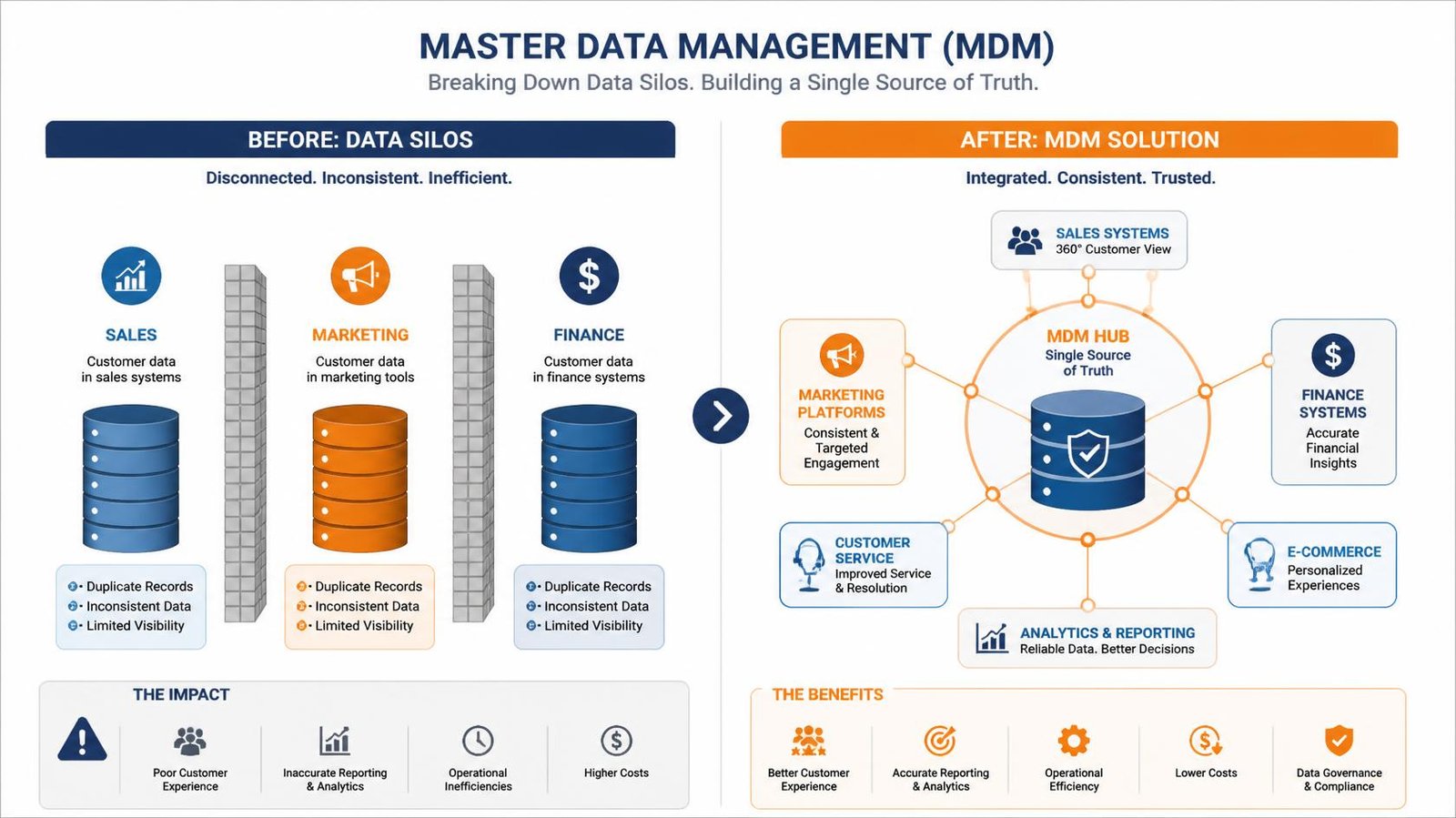 데이터 사일로(Data Silo) 현상