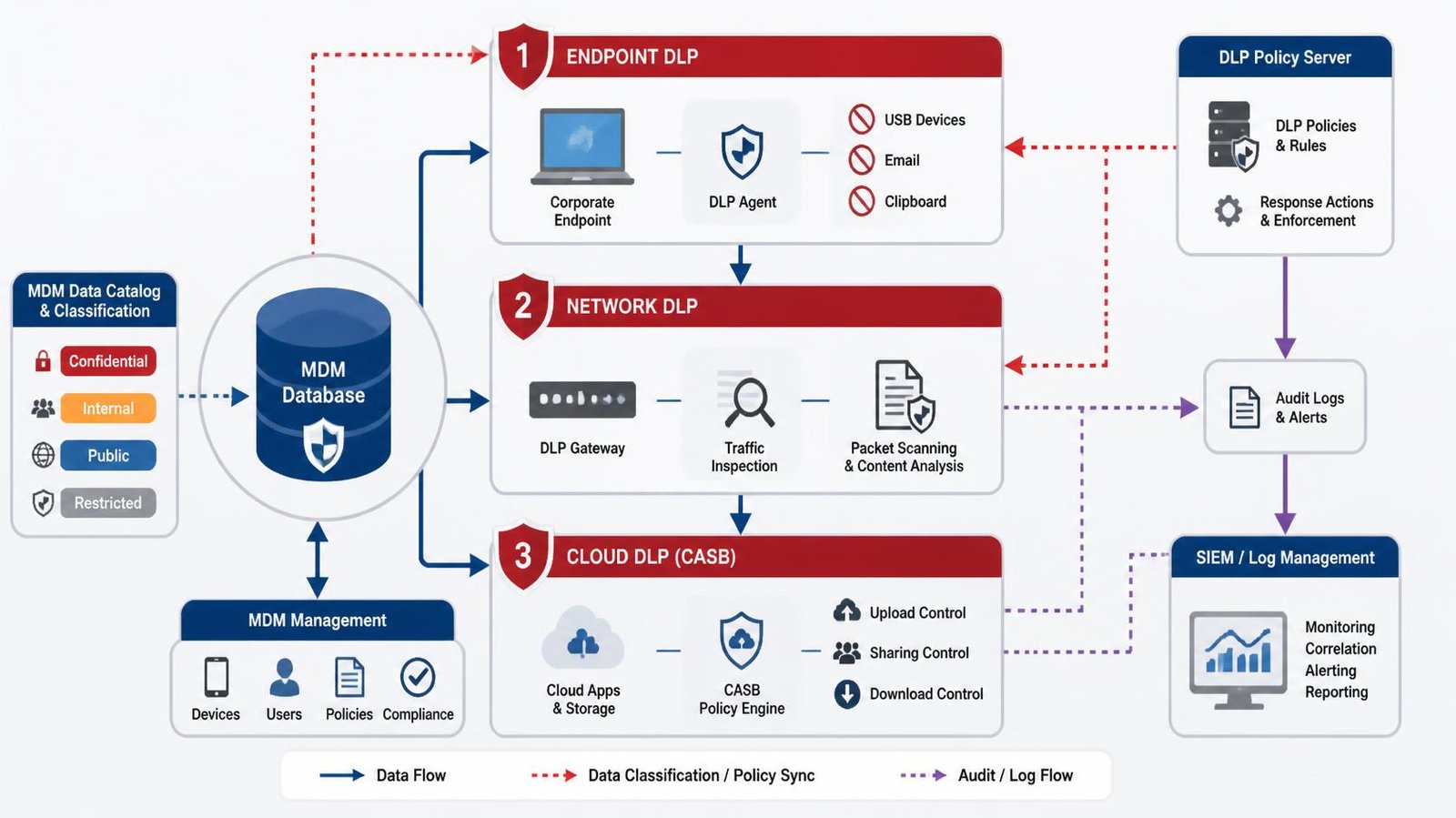 architecture with MDM database
