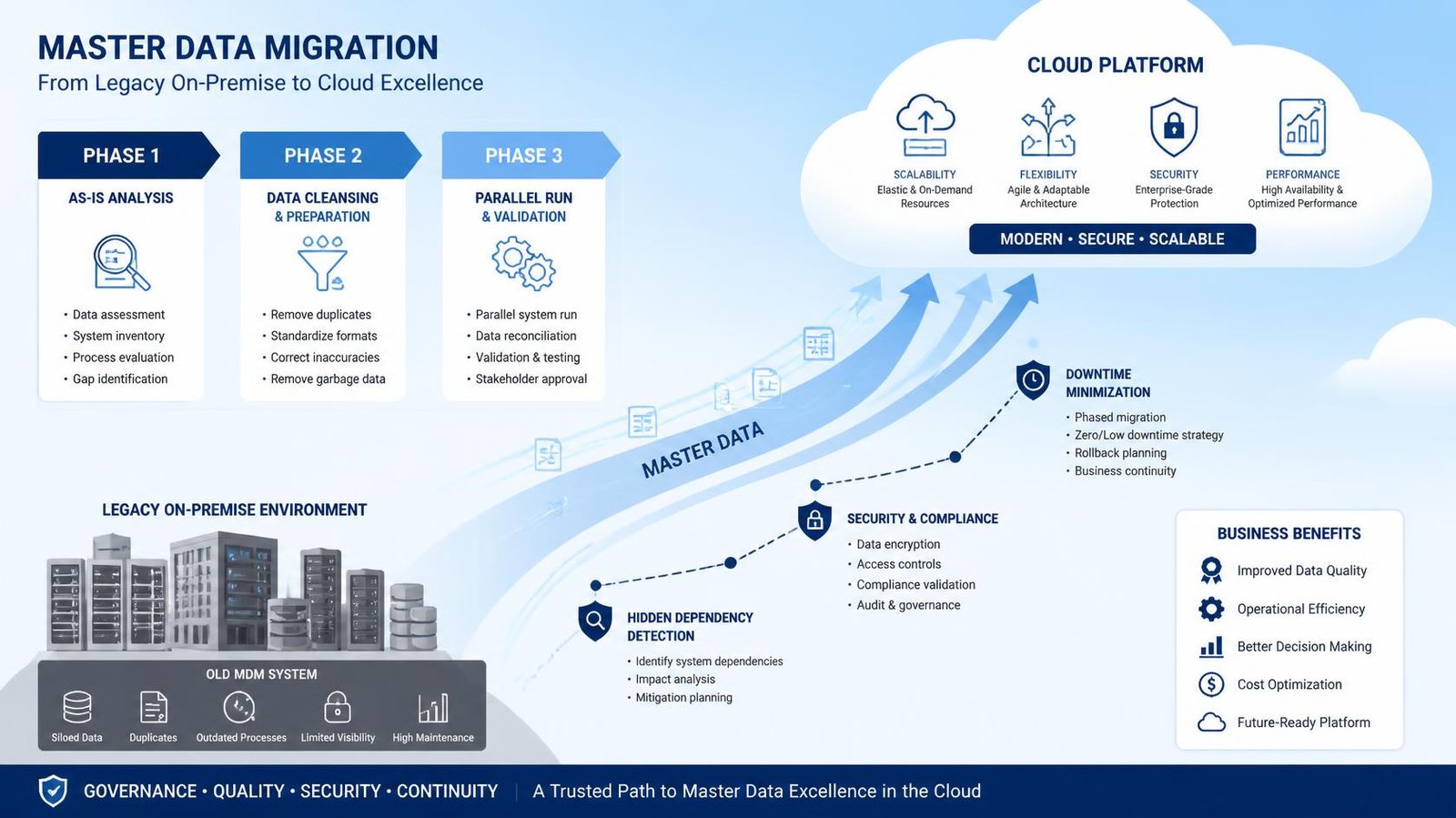 cloud migration diagram