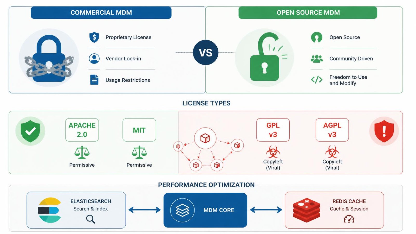 comparing commercial MDM