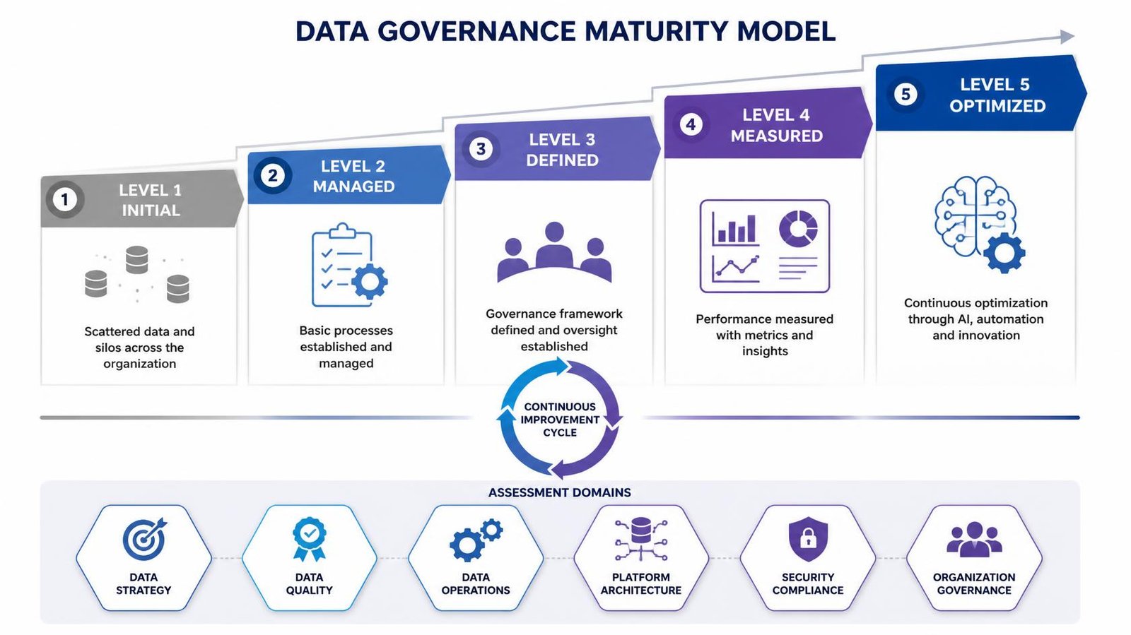 data governance maturity model
