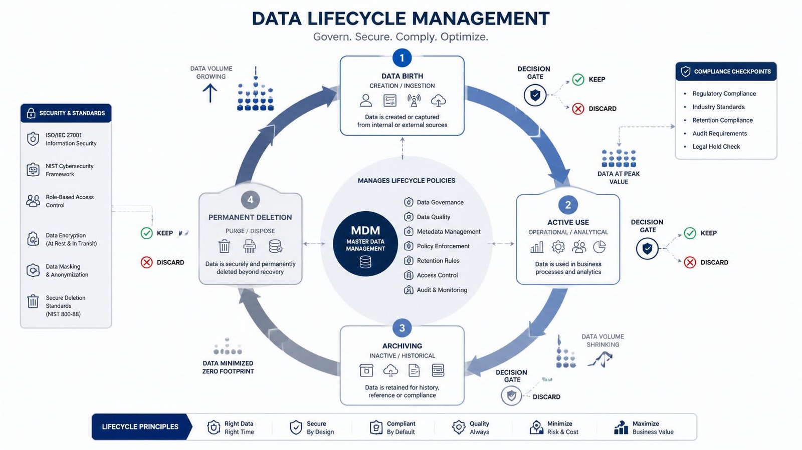 data lifecycle management diagram
