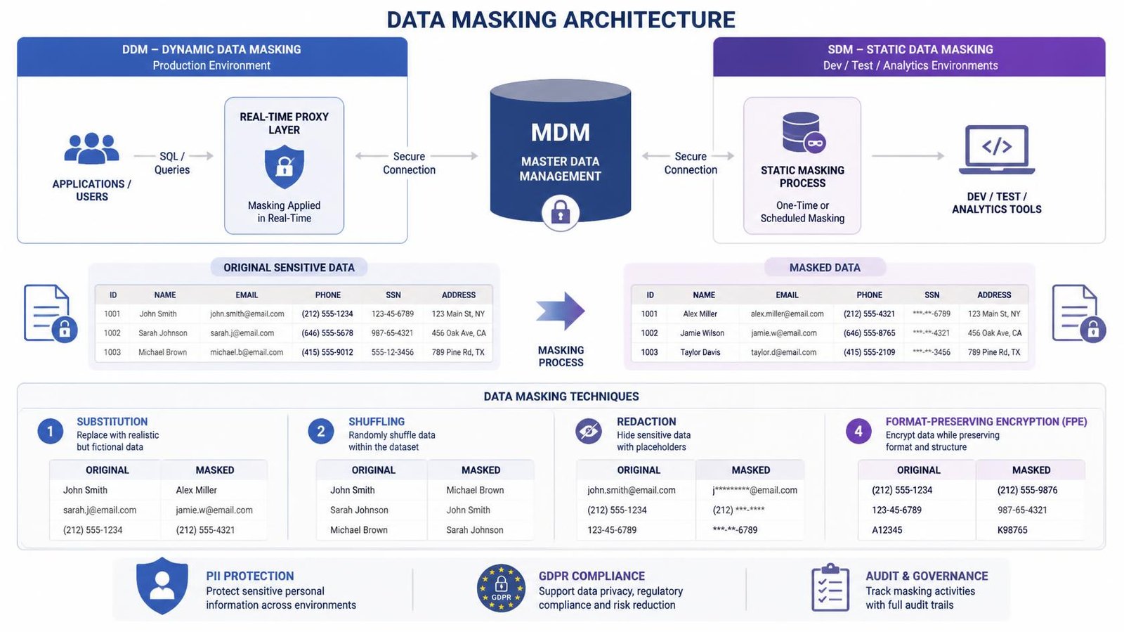data masking architecture diagram