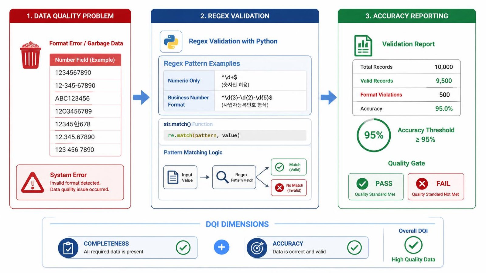 data quality accuracy DQI pipeline diagram
