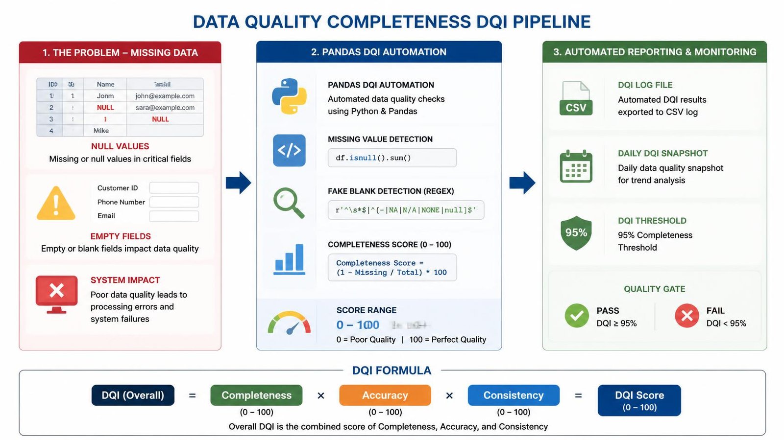 data quality completeness DQI pipeline diagram