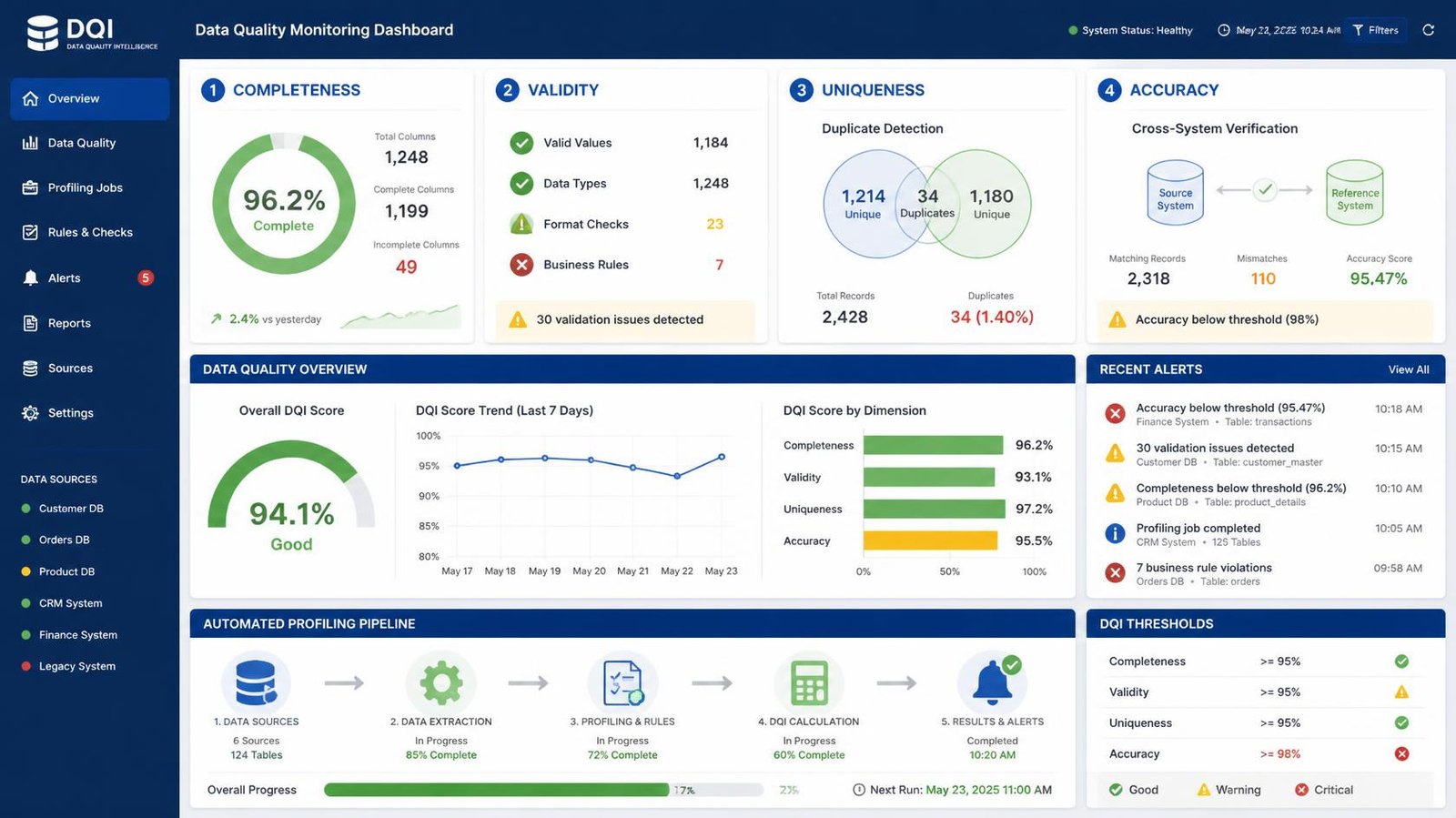 data quality dashboard