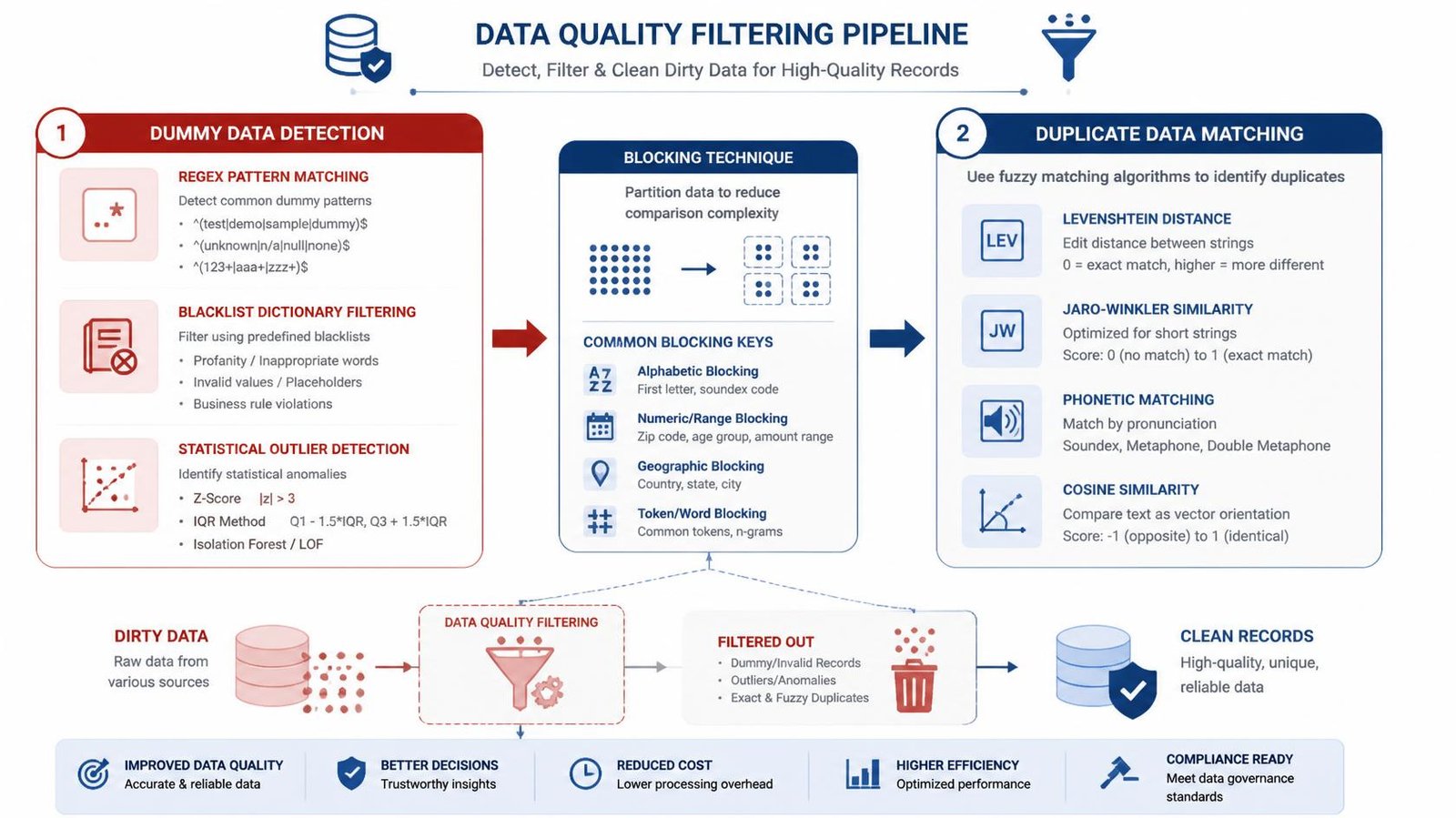 data quality filtering diagram