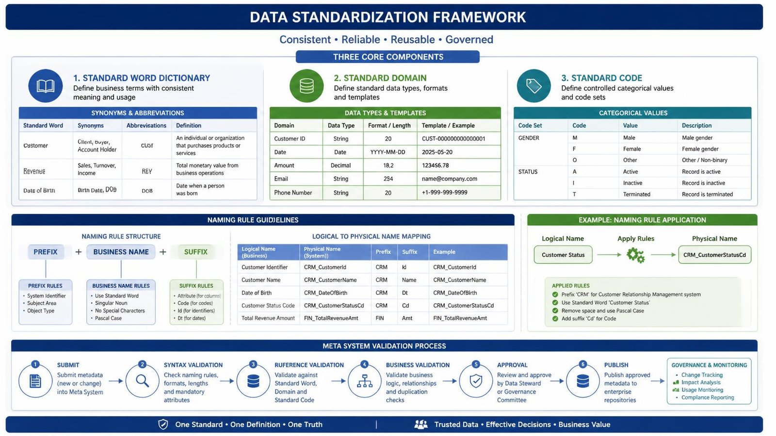 data standardization framework diagram