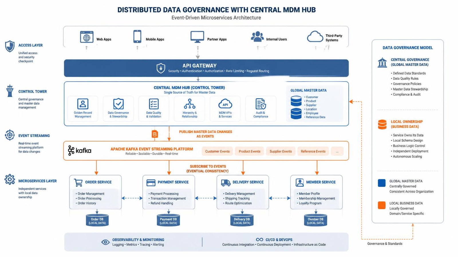 microservices architecture with distributed data governance