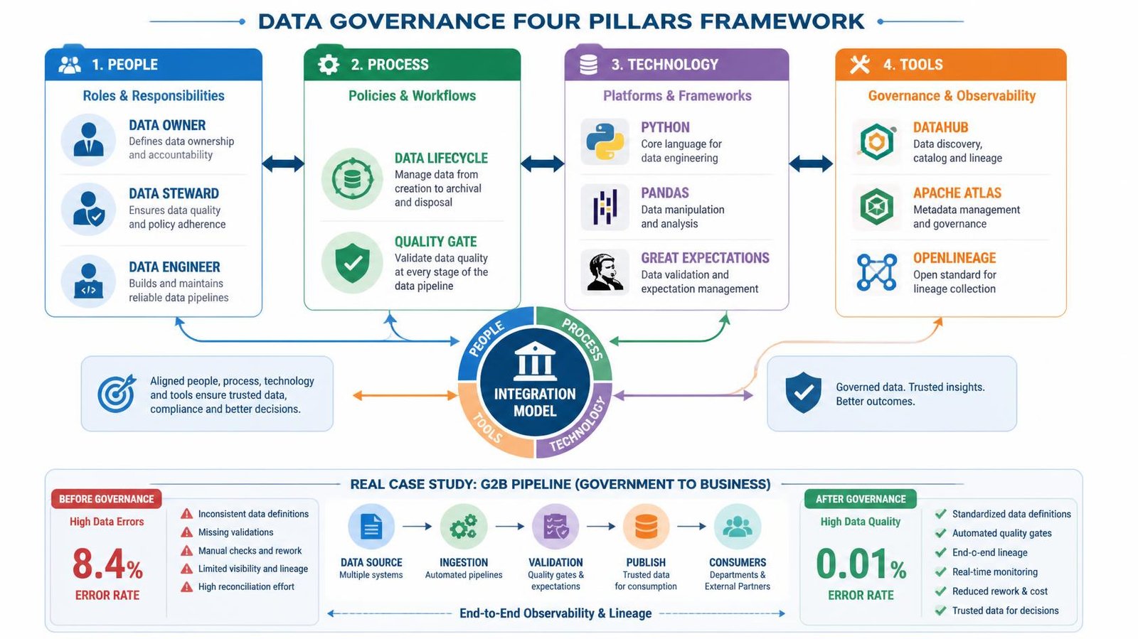 Data governance four pillars framework diagrams