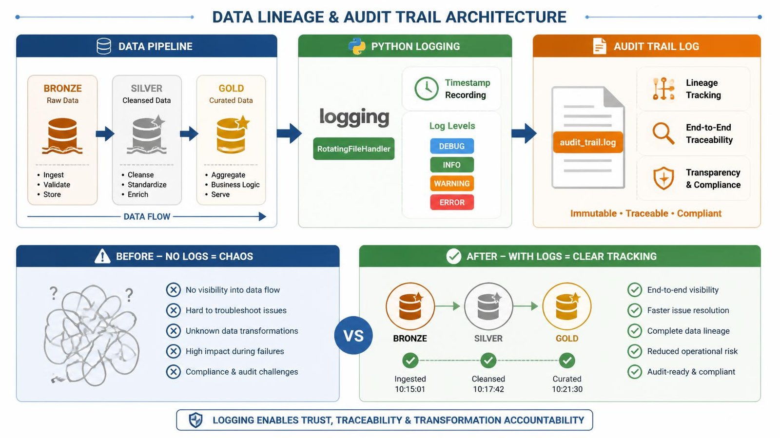 Data lineage and audit trail architecture diagram