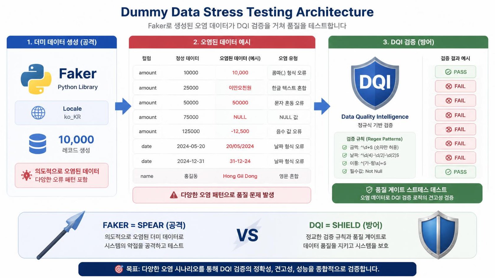 Dummy data stress testing architecture diagram