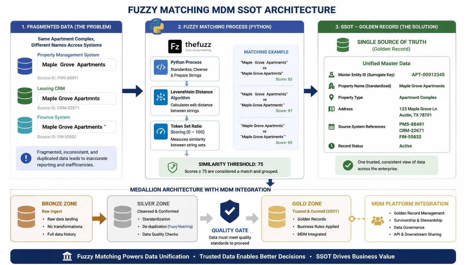 Fuzzy matching MDM SSOT architecture diagram