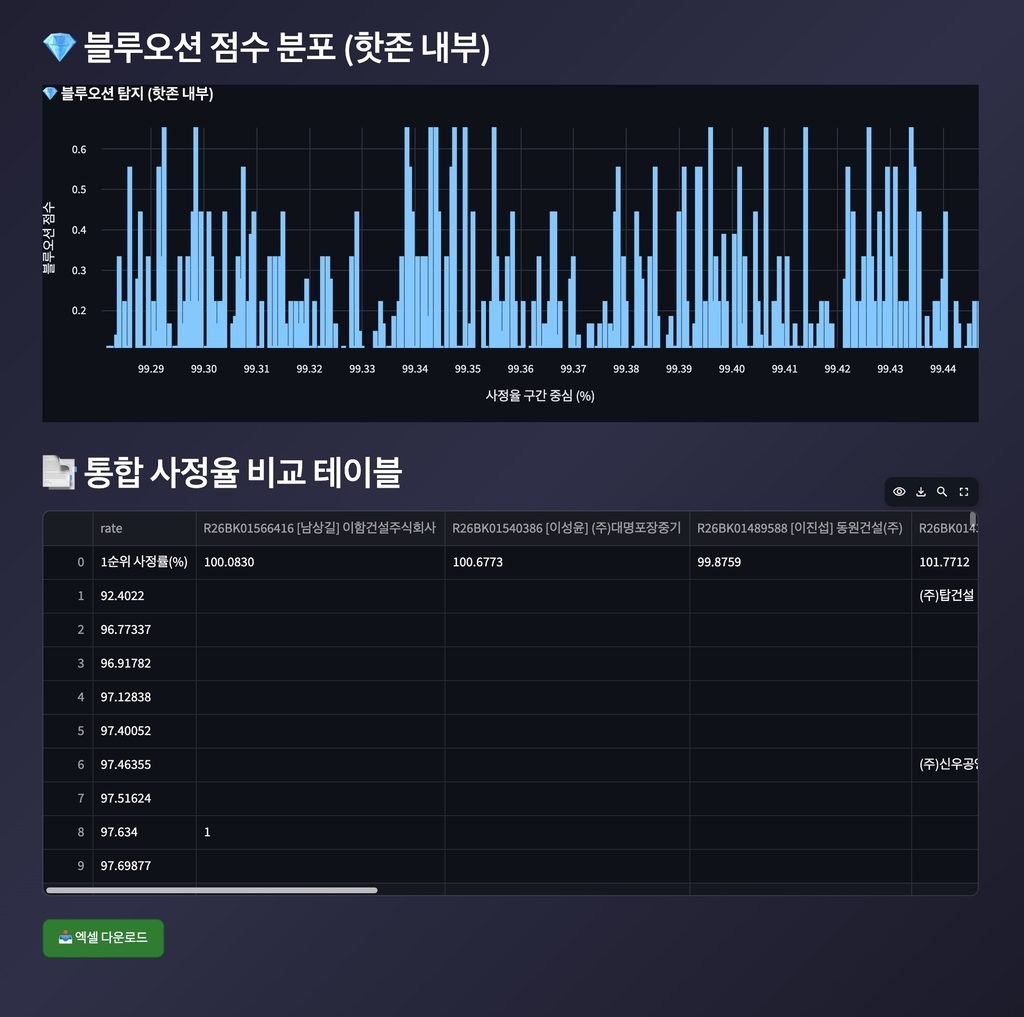 직접 개발한 파이썬 기반 G2B 공공입찰 데이터 분석 및 핫존 탐지 파이프라인