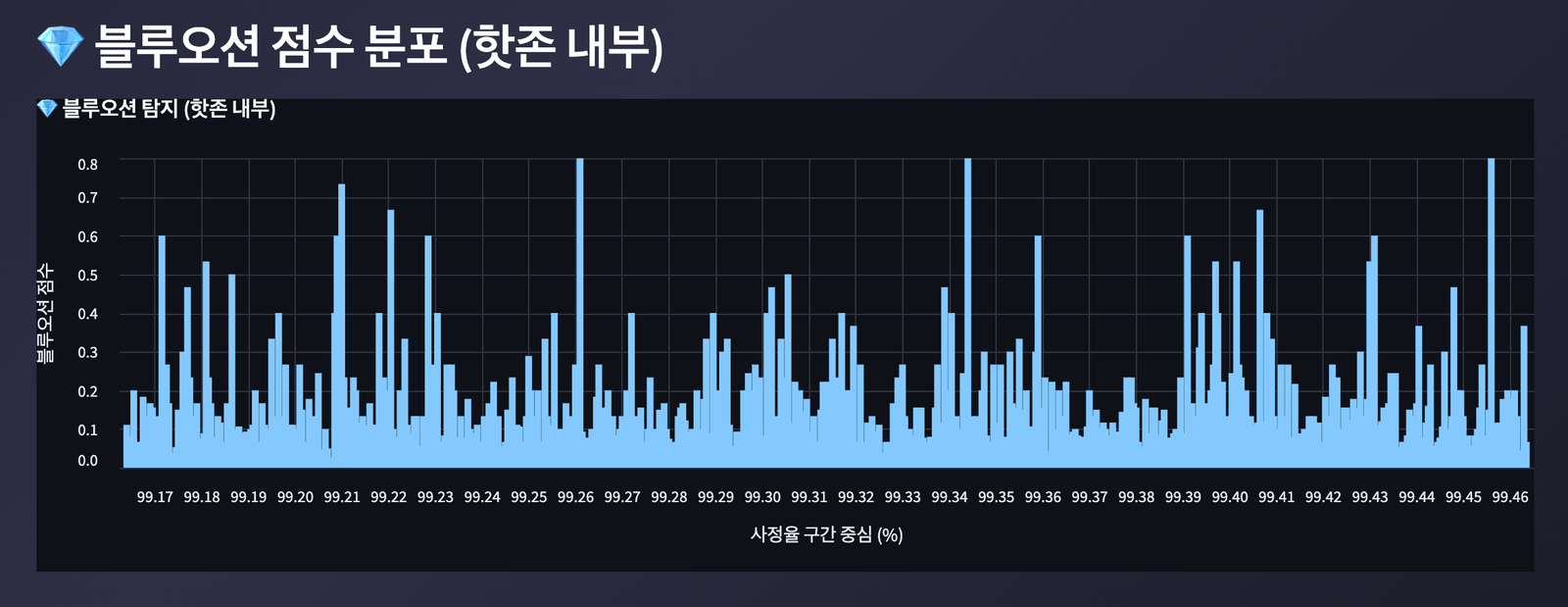 사정율 구간(99.17~99.46%)별 낙찰 밀도 분포를 보여주는 히스토그램