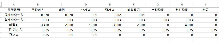 플랫폼별 수수료율, 배달비, 원가율, 광고료를 입력해 둔 구글 시트 DB 설정표